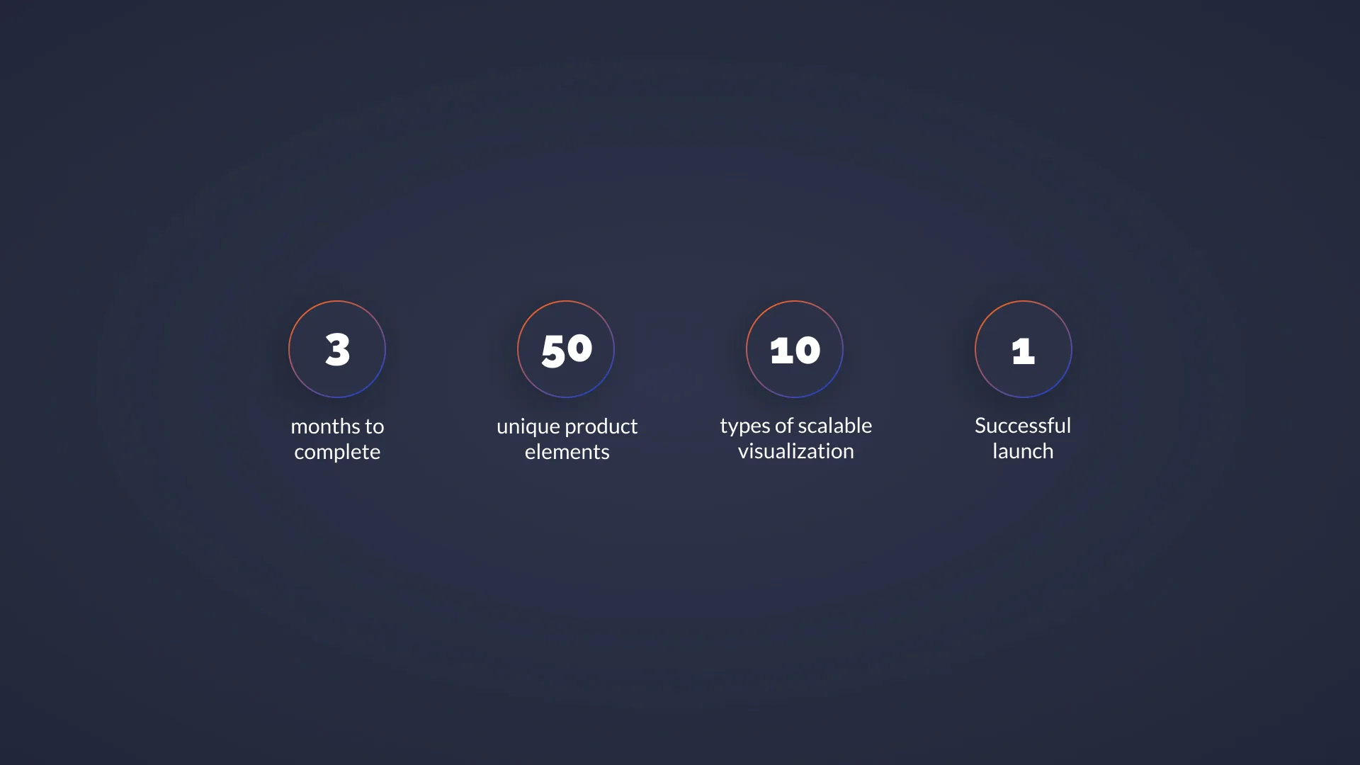 Project stats — 3 months, 50 elements, 10 viz types, 1 launch