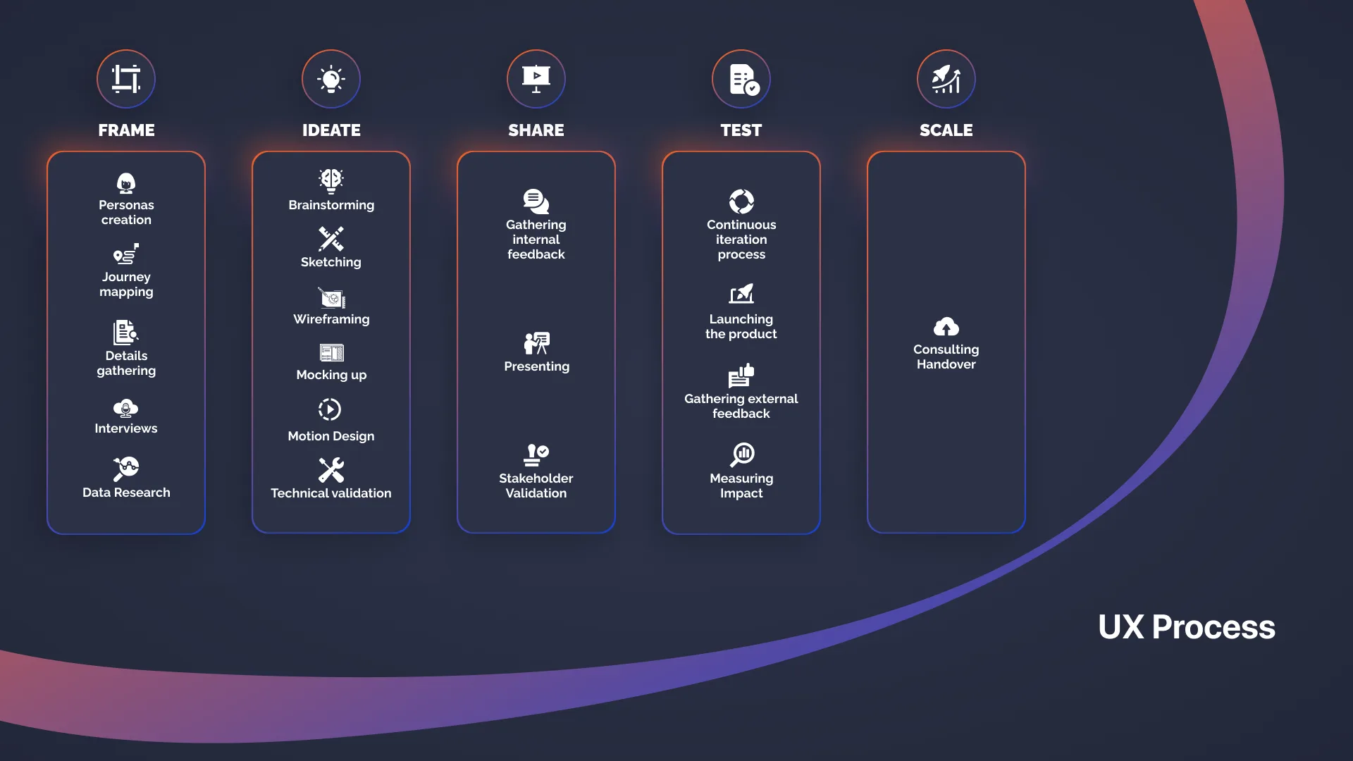 Translating the program structure into UX